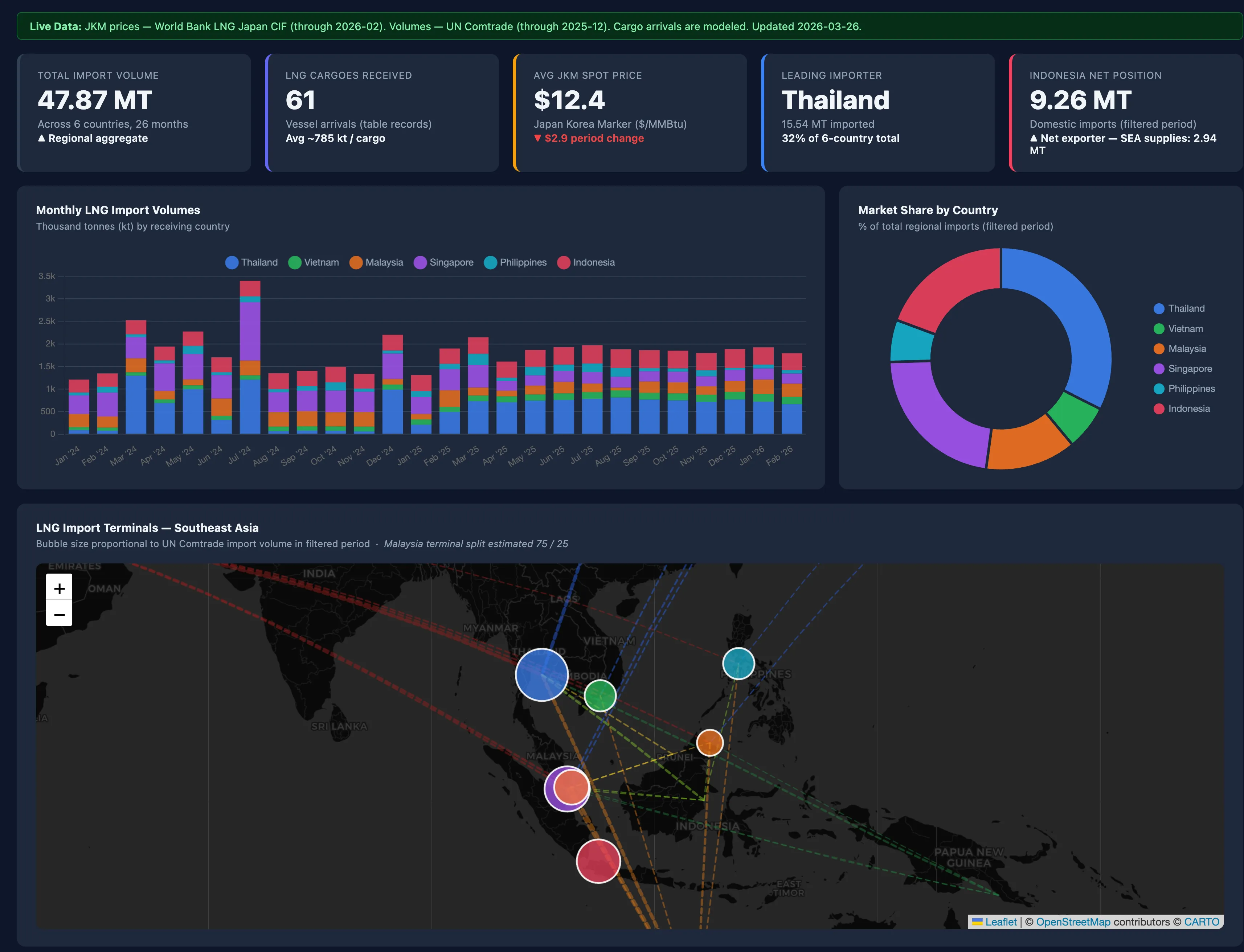 LNG import dashboard showing trade flows across Southeast Asia